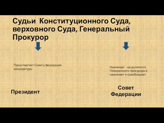 Судьи Конституционного Суда, верховного Суда, Генеральный Прокурор Представляет Совету федерации кандидатуры