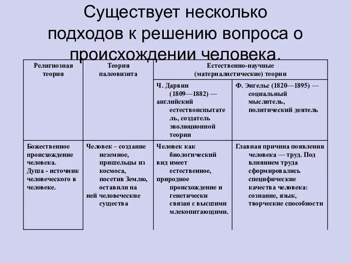 Существует несколько подходов к решению вопроса о происхождении человека.