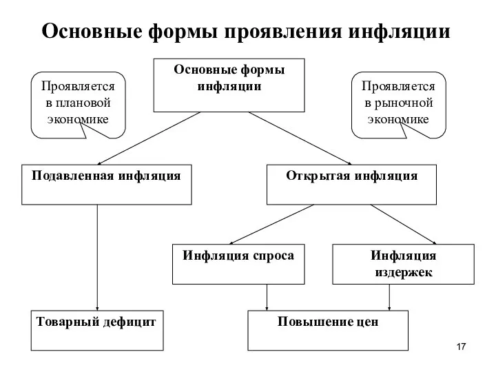 Основные формы проявления инфляции