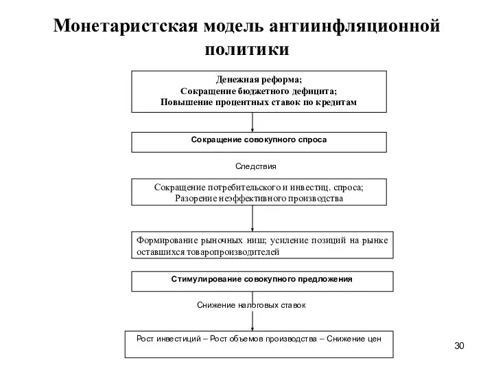 Монетаристская модель антиинфляционной политики