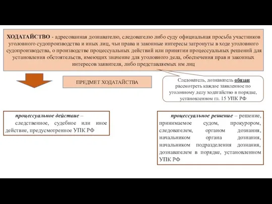 ХОДАТАЙСТВО - адресованная дознавателю, следователю либо суду официальная просьба участников уголовного