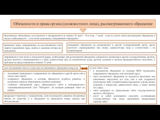 Обязанности и права органа (должностного лица), рассматривающего обращение обеспечивает объективное, всестороннее