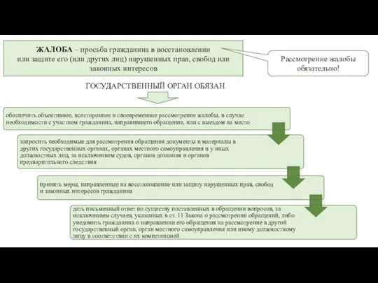 ЖАЛОБА – просьба гражданина в восстановлении или защите его (или других