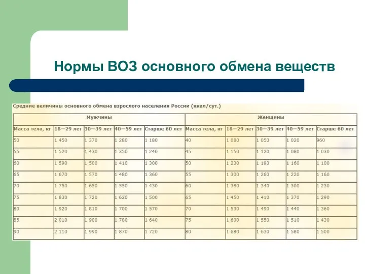 Нормы ВОЗ основного обмена веществ