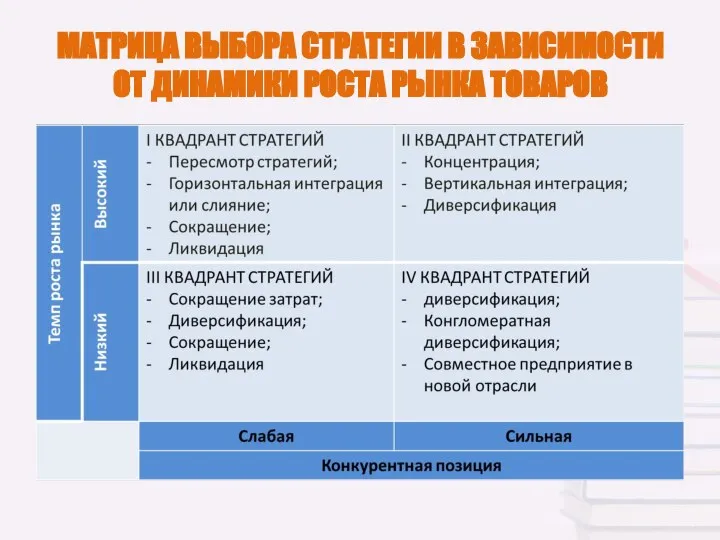 МАТРИЦА ВЫБОРА СТРАТЕГИИ В ЗАВИСИМОСТИ ОТ ДИНАМИКИ РОСТА РЫНКА ТОВАРОВ