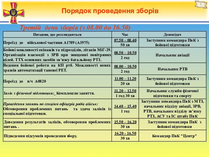 Порядок проведення зборів Третій день зборів (з 08.00 до 16.50)