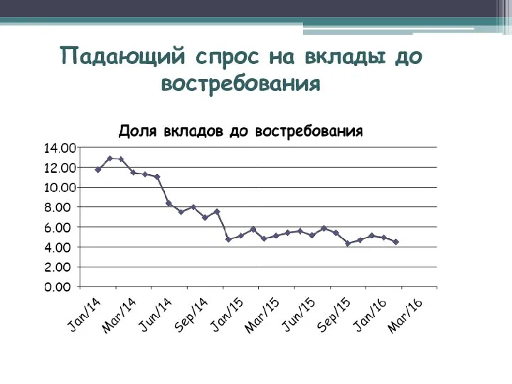 Падающий спрос на вклады до востребования