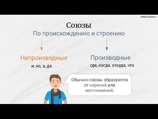 Союзы По происхождению и строению Непроизводные Производные где, когда, откуда, что