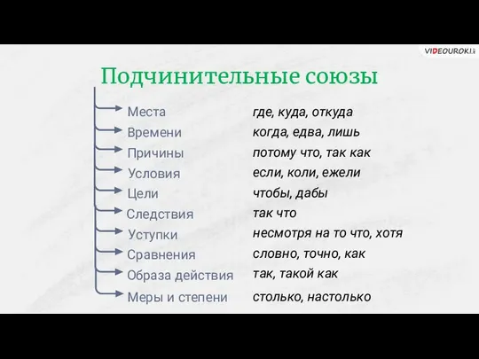 Подчинительные союзы Места Времени Причины Условия Цели Следствия где, куда, откуда