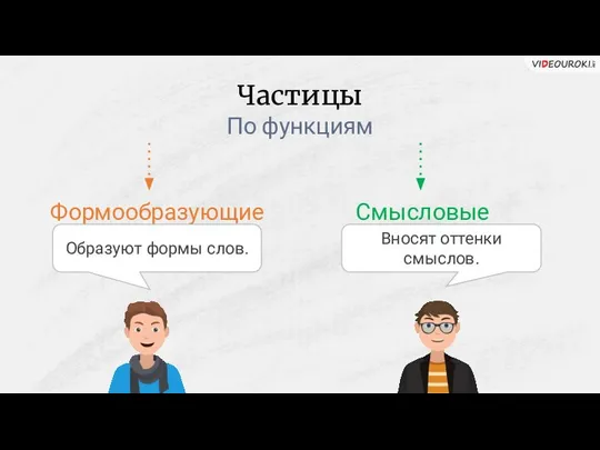 Частицы По функциям Формообразующие Смысловые Образуют формы слов. Вносят оттенки смыслов.