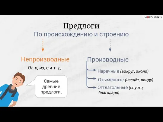 Предлоги По происхождению и строению Непроизводные Производные Наречные (вокруг, около) Отымённые