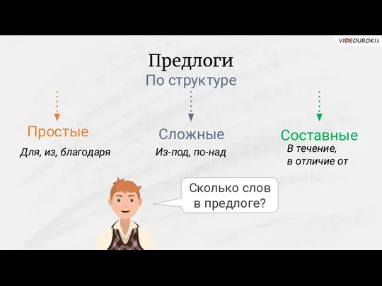 Предлоги По структуре Простые Сложные Для, из, благодаря Из-под, по-над Составные