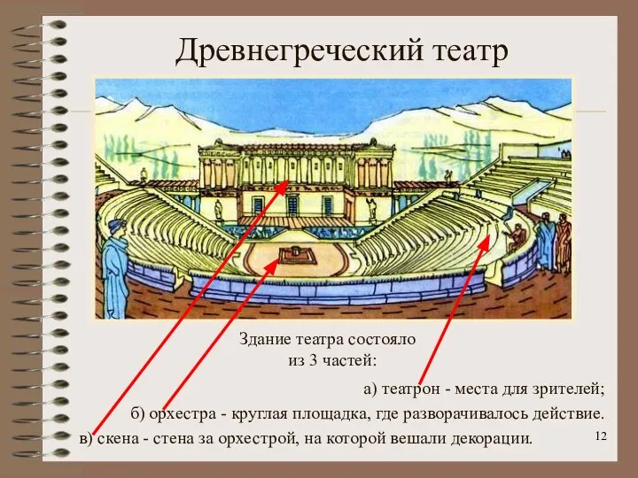 Древнегреческий театр а) театрон - места для зрителей; б) орхестра -