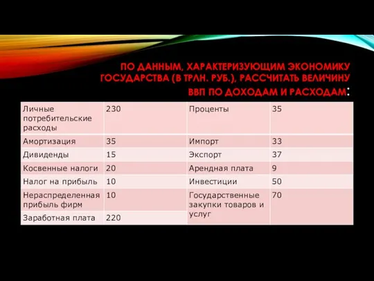 ПО ДАННЫМ, ХАРАКТЕРИЗУЮЩИМ ЭКОНОМИКУ ГОСУДАРСТВА (В ТРЛН. РУБ.), РАССЧИТАТЬ ВЕЛИЧИНУ ВВП ПО ДОХОДАМ И РАСХОДАМ: