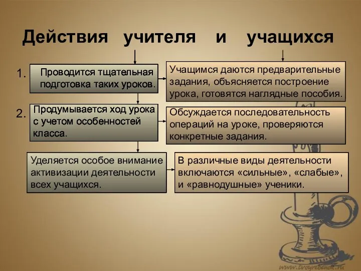 Действия учителя и учащихся Проводится тщательная подготовка таких уроков. 1. 2.