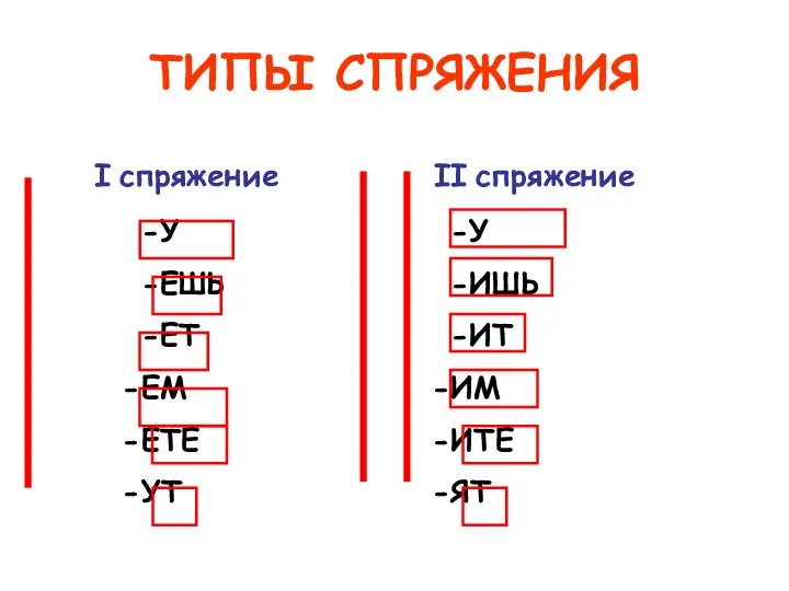 I спряжение II спряжение ТИПЫ СПРЯЖЕНИЯ -У -ЕШЬ -ЕТ ЕМ ЕТЕ