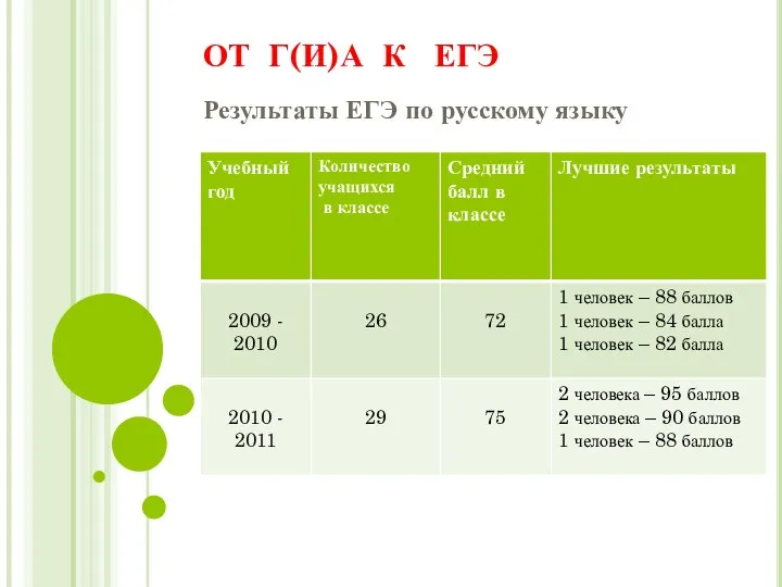 ОТ Г(И)А К ЕГЭ Результаты ЕГЭ по русскому языку