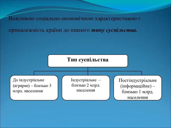 Важливою соціально-економічною характеристикою є приналежність країни до певного типу суспільства.