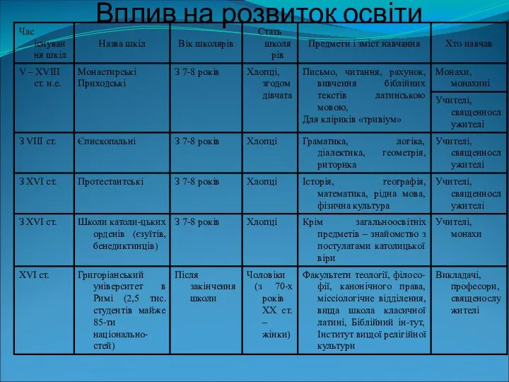 Вплив на розвиток освіти