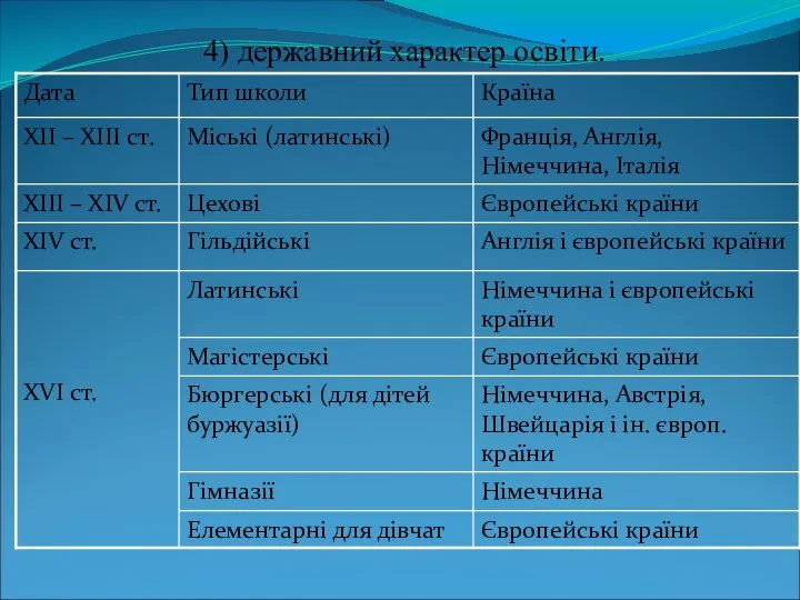 4) державний характер освіти.