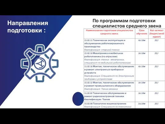 Направления подготовки : По программам подготовки специалистов среднего звена