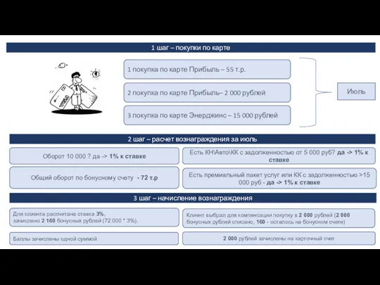 1 покупка по карте Прибыль – 55 т.р. 2 покупка по