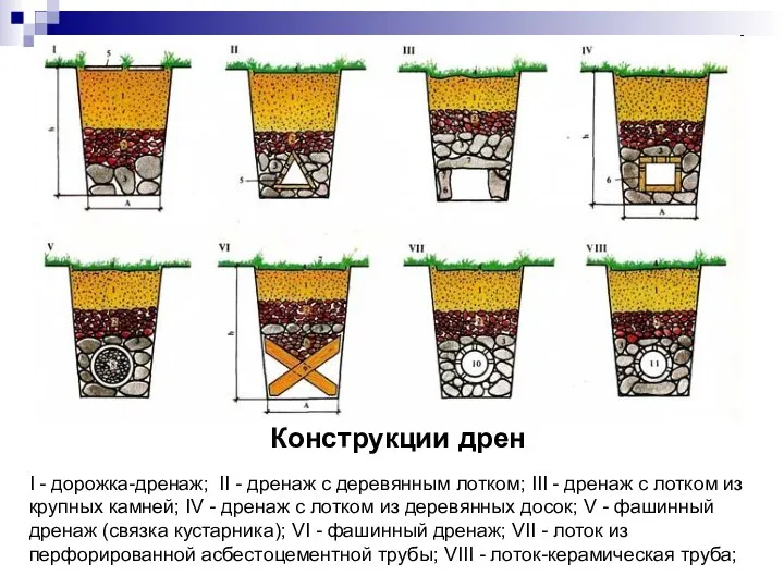 Конструкции дрен I - дорожка-дренаж; II - дренаж с деревянным лотком;