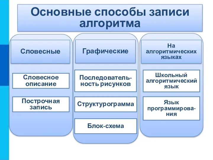 Основные способы записи алгоритма Словесные Графические На алгоритмических языках Словесное описание