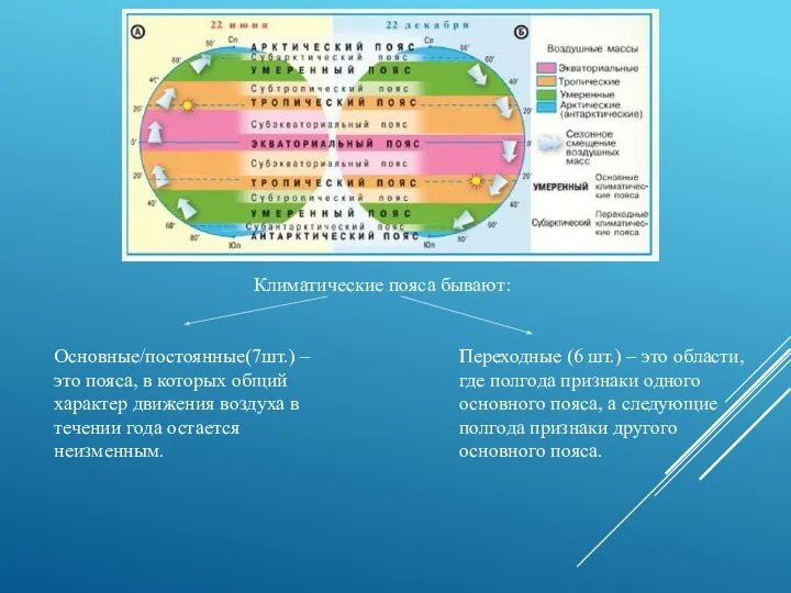 Климатические пояса бывают: Основные/постоянные(7шт.) – это пояса, в которых общий характер