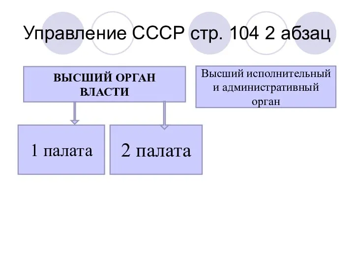 Управление СССР стр. 104 2 абзац ВЫСШИЙ ОРГАН ВЛАСТИ 1 палата