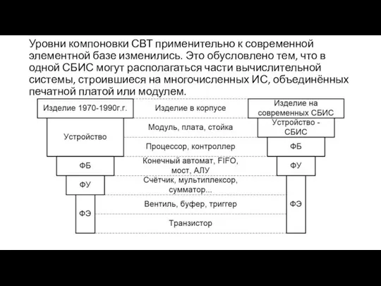 Уровни компоновки СВТ применительно к современной элементной базе изменились. Это обусловлено