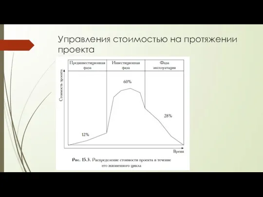 Управления стоимостью на протяжении проекта