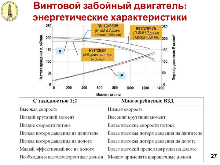 Винтовой забойный двигатель: энергетические характеристики 27