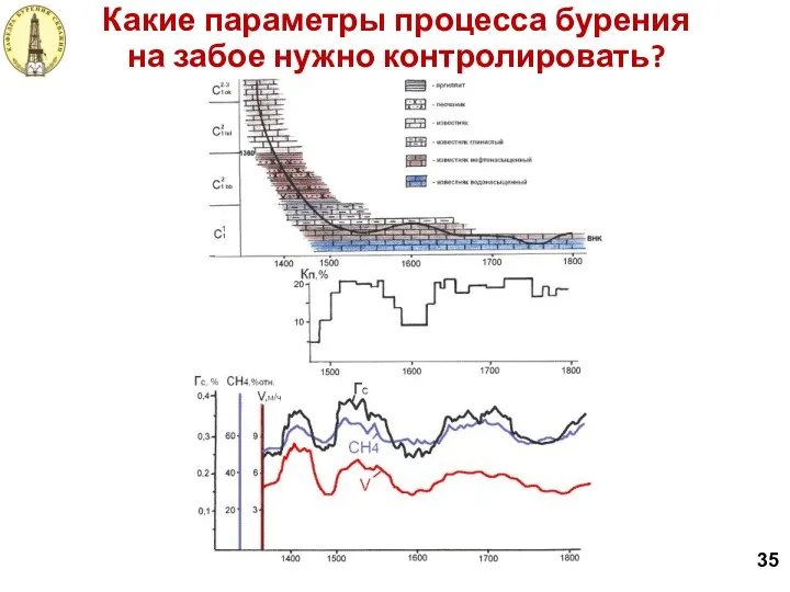 35 Какие параметры процесса бурения на забое нужно контролировать?