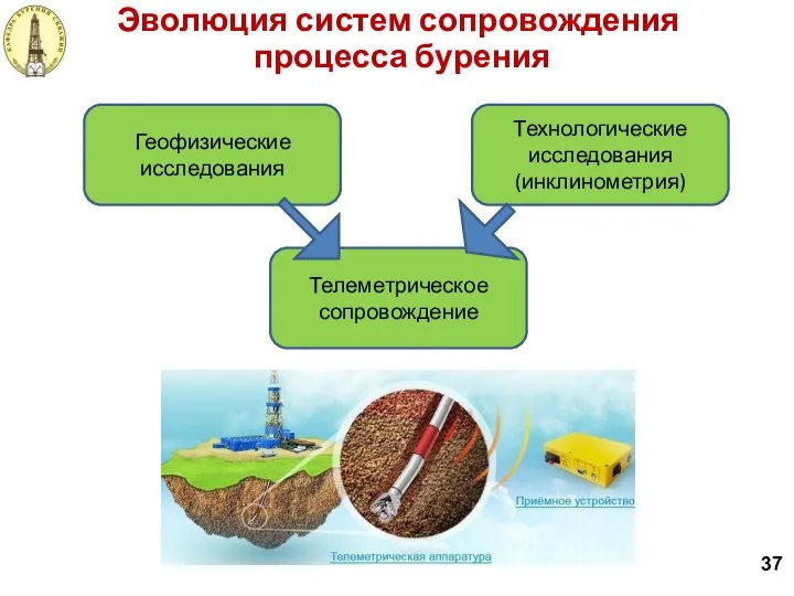 37 Эволюция систем сопровождения процесса бурения Геофизические исследования Технологические исследования (инклинометрия) Телеметрическое сопровождение