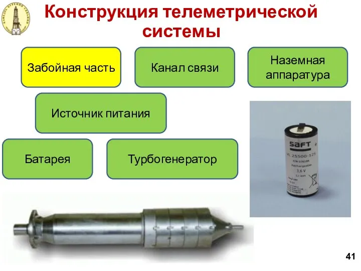 41 Конструкция телеметрической системы Забойная часть Канал связи Наземная аппаратура Источник питания Батарея Турбогенератор