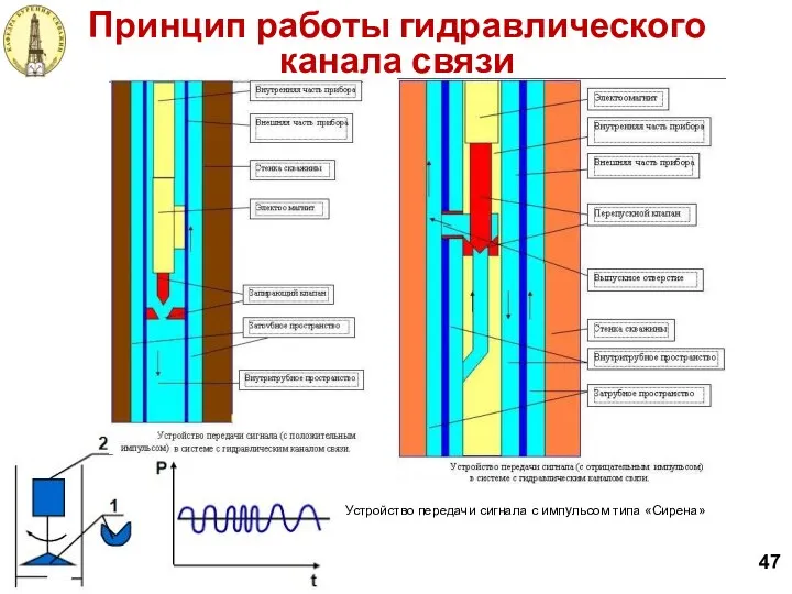 47 Принцип работы гидравлического канала связи Устройство передачи сигнала с импульсом типа «Сирена»