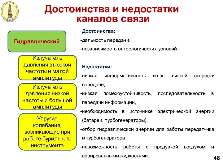 48 Достоинства и недостатки каналов связи Гидравлический Излучатель давления высокой частоты