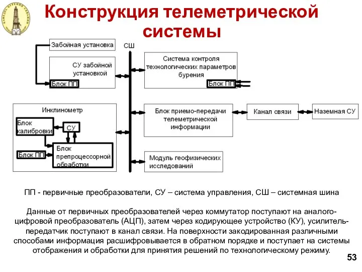 53 Конструкция телеметрической системы ПП - первичные преобразователи, СУ – система