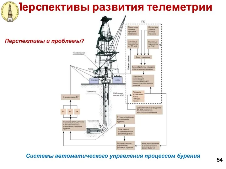 54 Перспективы развития телеметрии Системы автоматического управления процессом бурения Перспективы и проблемы?