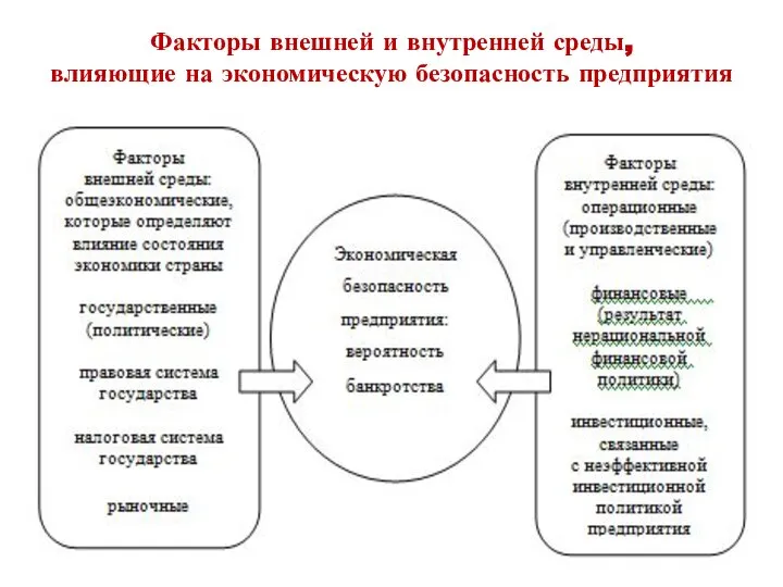 Факторы внешней и внутренней среды, влияющие на экономическую безопасность предприятия