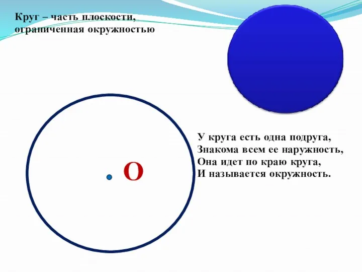 О Круг – часть плоскости, ограниченная окружностью У круга есть одна