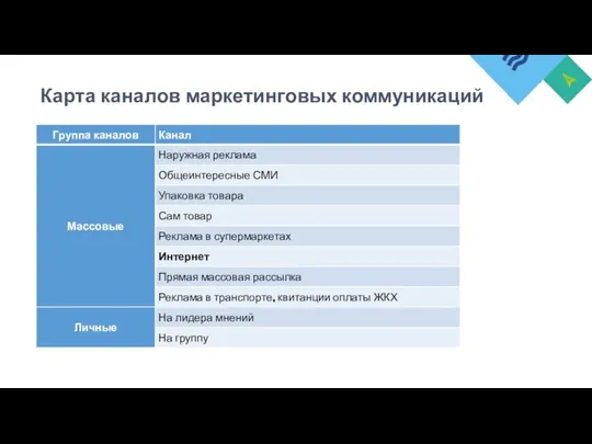 Карта каналов маркетинговых коммуникаций