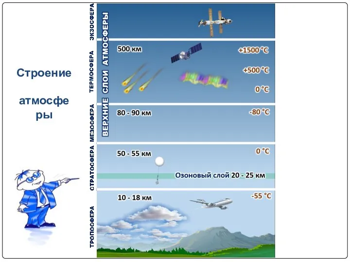Строение атмосферы