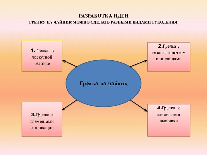 РАЗРАБОТКА ИДЕИ ГРЕЛКУ НА ЧАЙНИК МОЖНО СДЕЛАТЬ РАЗНЫМИ ВИДАМИ РУКОДЕЛИЯ. Грелка