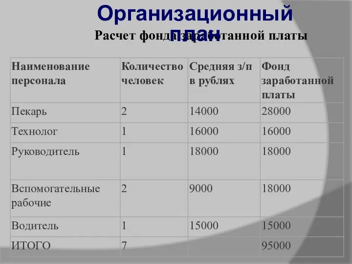 Расчет фонда заработанной платы Организационный план