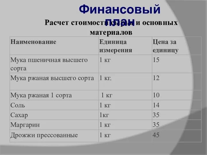 Расчет стоимости сырья и основных материалов Финансовый план