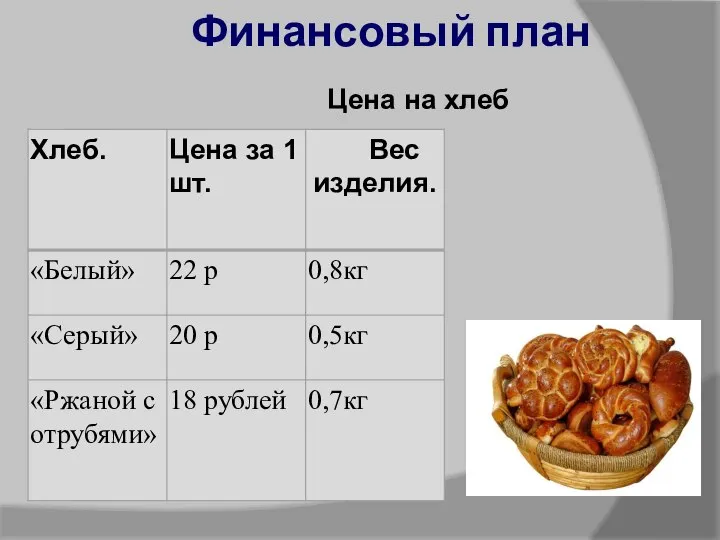 Цена на хлеб Финансовый план