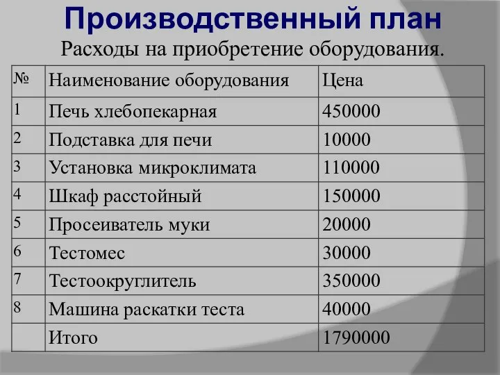 Производственный план Расходы на приобретение оборудования.