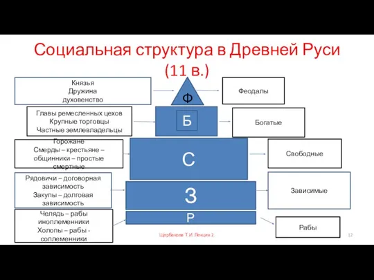 Социальная структура в Древней Руси (11 в.) Щербакова Т.И. Лекция 2.